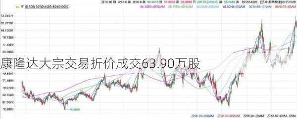 康隆达大宗交易折价成交63.90万股