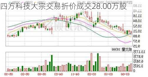 四方科技大宗交易折价成交28.00万股