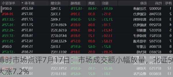 博时市场点评7月17日：市场成交额小幅放量，北证50大涨7.2%