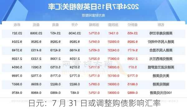 日元：7 月 31 日或调整购债影响汇率