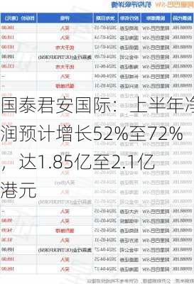 国泰君安国际：上半年净利润预计增长52%至72%，达1.85亿至2.1亿港元