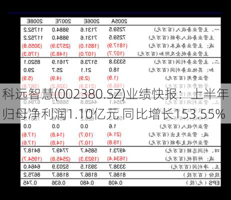 科远智慧(002380.SZ)业绩快报：上半年归母净利润1.10亿元 同比增长153.55%