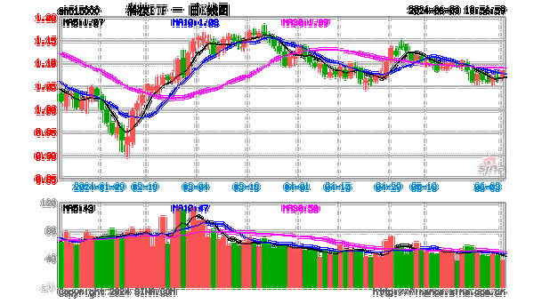 半导体ETF（512480）跌1.2% 机构称半导体行业下游需求逐步回暖，叠加AI创新刺激终端升级，看好板块投资机会