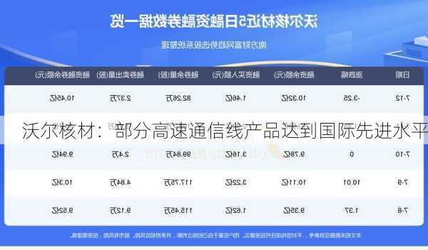 沃尔核材：部分高速通信线产品达到国际先进水平