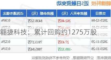 翱捷科技：累计回购约1275万股