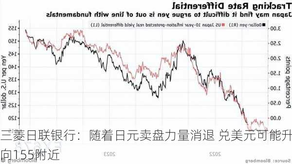 三菱日联银行：随着日元卖盘力量消退 兑美元可能升向155附近