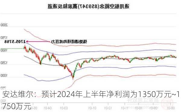 安达维尔：预计2024年上半年净利润为1350万元~1750万元