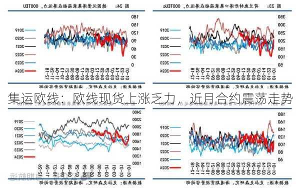 集运欧线：欧线现货上涨乏力，近月合约震荡走势