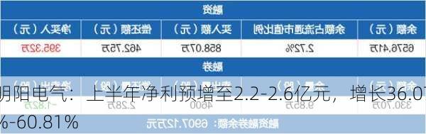 明阳电气：上半年净利预增至2.2-2.6亿元，增长36.07%-60.81%