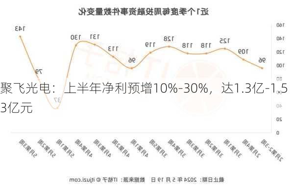 聚飞光电：上半年净利预增10%-30%，达1.3亿-1.53亿元