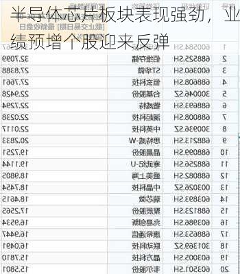 半导体芯片板块表现强劲，业绩预增个股迎来反弹