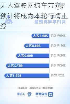 无人驾驶网约车方向，预计将成为本轮行情主线