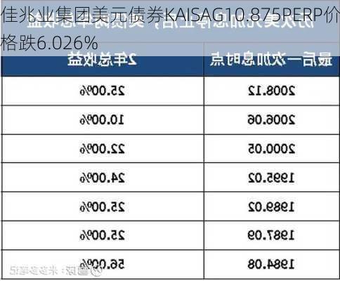 佳兆业集团美元债券KAISAG10.875PERP价格跌6.026%