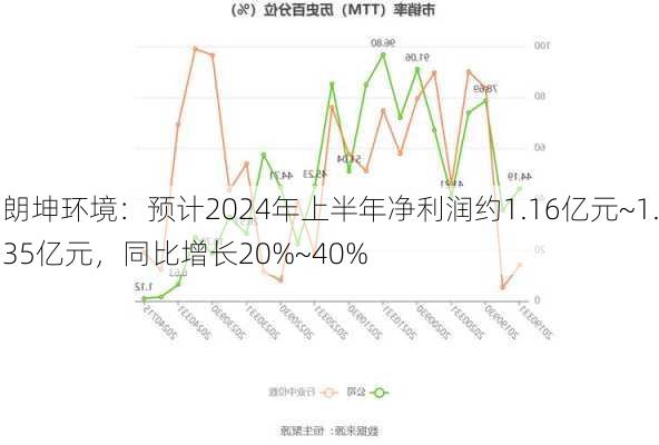 朗坤环境：预计2024年上半年净利润约1.16亿元~1.35亿元，同比增长20%~40%