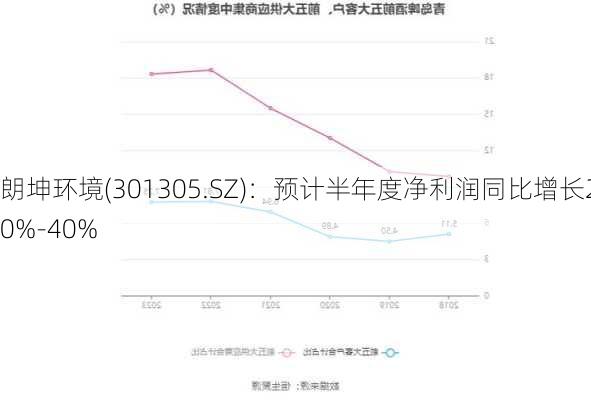 朗坤环境(301305.SZ)：预计半年度净利润同比增长20%-40%