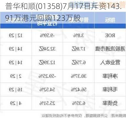 普华和顺(01358)7月17日斥资143.91万港元回购123万股