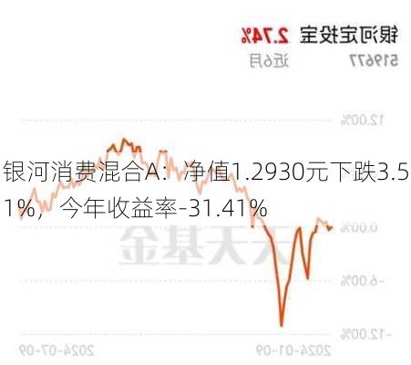 银河消费混合A：净值1.2930元下跌3.51%，今年收益率-31.41%