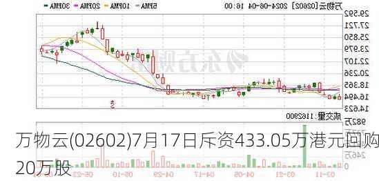 万物云(02602)7月17日斥资433.05万港元回购20万股