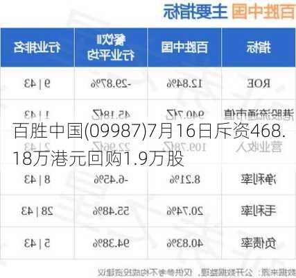 百胜中国(09987)7月16日斥资468.18万港元回购1.9万股