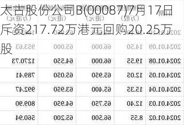 太古股份公司B(00087)7月17日斥资217.72万港元回购20.25万股