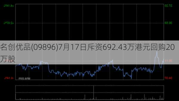 名创优品(09896)7月17日斥资692.43万港元回购20万股