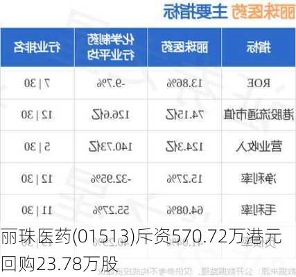 丽珠医药(01513)斥资570.72万港元回购23.78万股