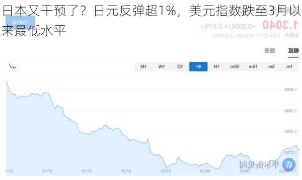 日本又干预了？日元反弹超1%，美元指数跌至3月以来最低水平