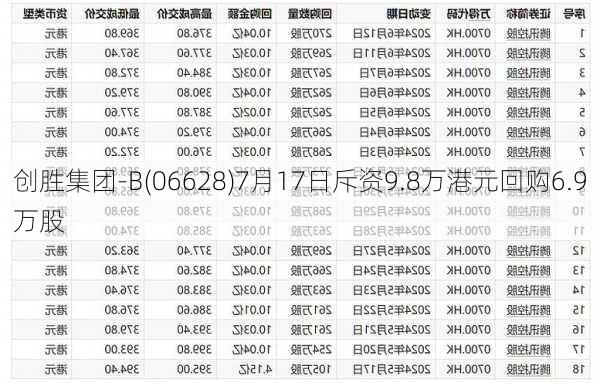 创胜集团-B(06628)7月17日斥资9.8万港元回购6.9万股