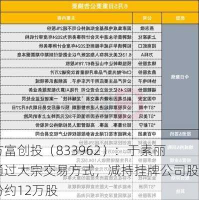 方富创投（833962）：于素丽通过大宗交易方式，减持挂牌公司股份约12万股