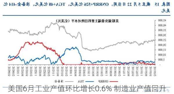 美国6月工业产值环比增长0.6% 制造业产值回升