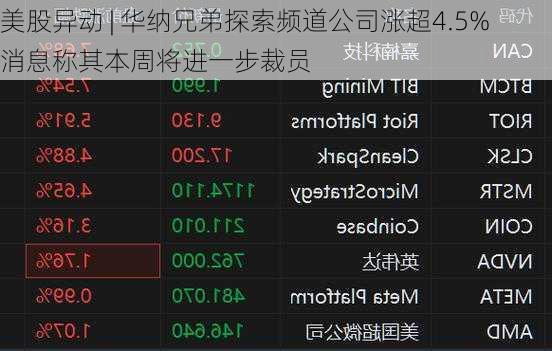 美股异动 | 华纳兄弟探索频道公司涨超4.5% 消息称其本周将进一步裁员