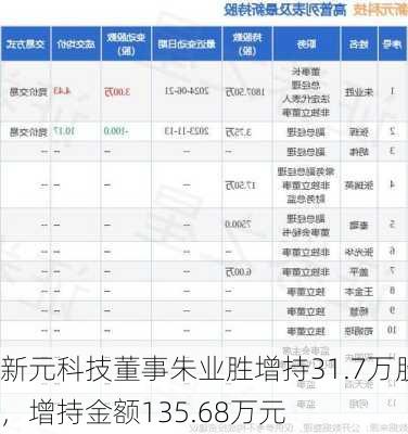 新元科技董事朱业胜增持31.7万股，增持金额135.68万元