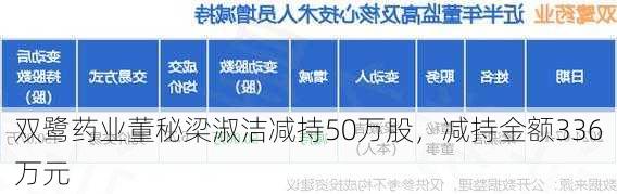 双鹭药业董秘梁淑洁减持50万股，减持金额336万元