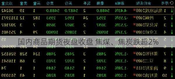 国内商品期货夜盘收盘 焦煤、焦炭跌超2%