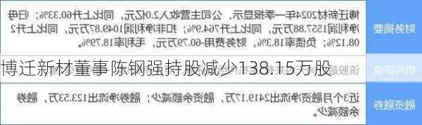 博迁新材董事陈钢强持股减少138.15万股