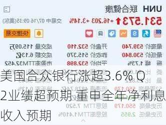 美国合众银行涨超3.6% Q2业绩超预期 重申全年净利息收入预期