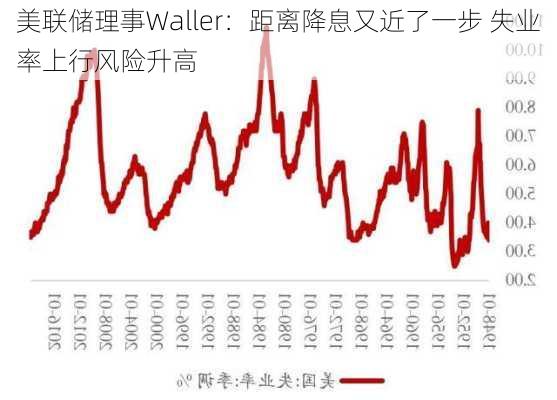 美联储理事Waller：距离降息又近了一步 失业率上行风险升高