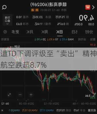 遭TD下调评级至“卖出” 精神航空跌超8.7%