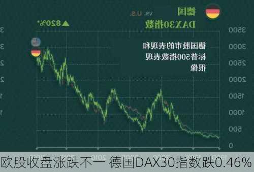 欧股收盘涨跌不一 德国DAX30指数跌0.46%