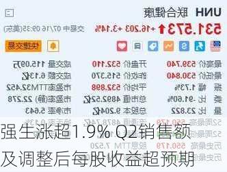 强生涨超1.9% Q2销售额及调整后每股收益超预期