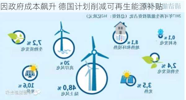 因政府成本飙升 德国计划削减可再生能源补贴