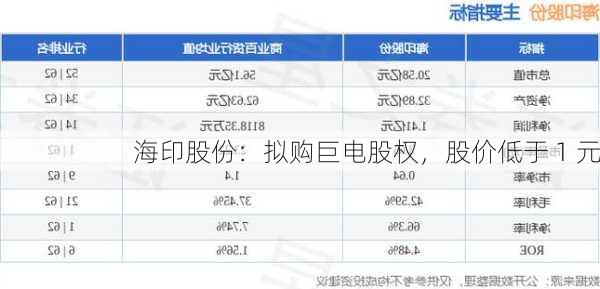 海印股份：拟购巨电股权，股价低于 1 元