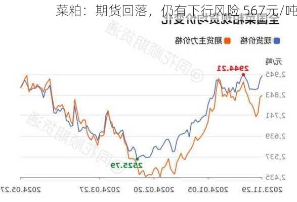 菜粕：期货回落，仍有下行风险 567元/吨