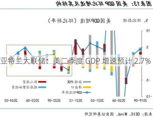 亚特兰大联储：美二季度 GDP 增速预计 2.7%