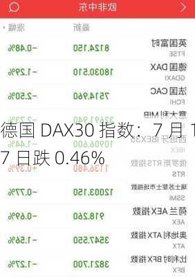 德国 DAX30 指数：7 月 17 日跌 0.46%