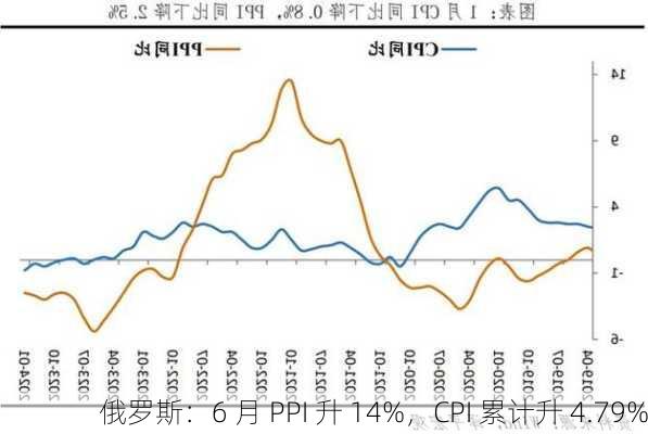 俄罗斯：6 月 PPI 升 14%，CPI 累计升 4.79%