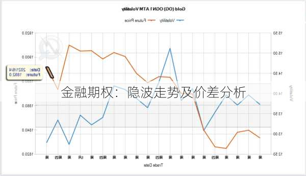 金融期权：隐波走势及价差分析