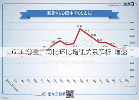 GDP 总量：同比环比增速关系解析  增速