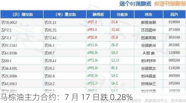 马棕油主力合约：7 月 17 日跌 0.28%