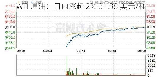 WTI 原油：日内涨超 2% 81.38 美元/桶